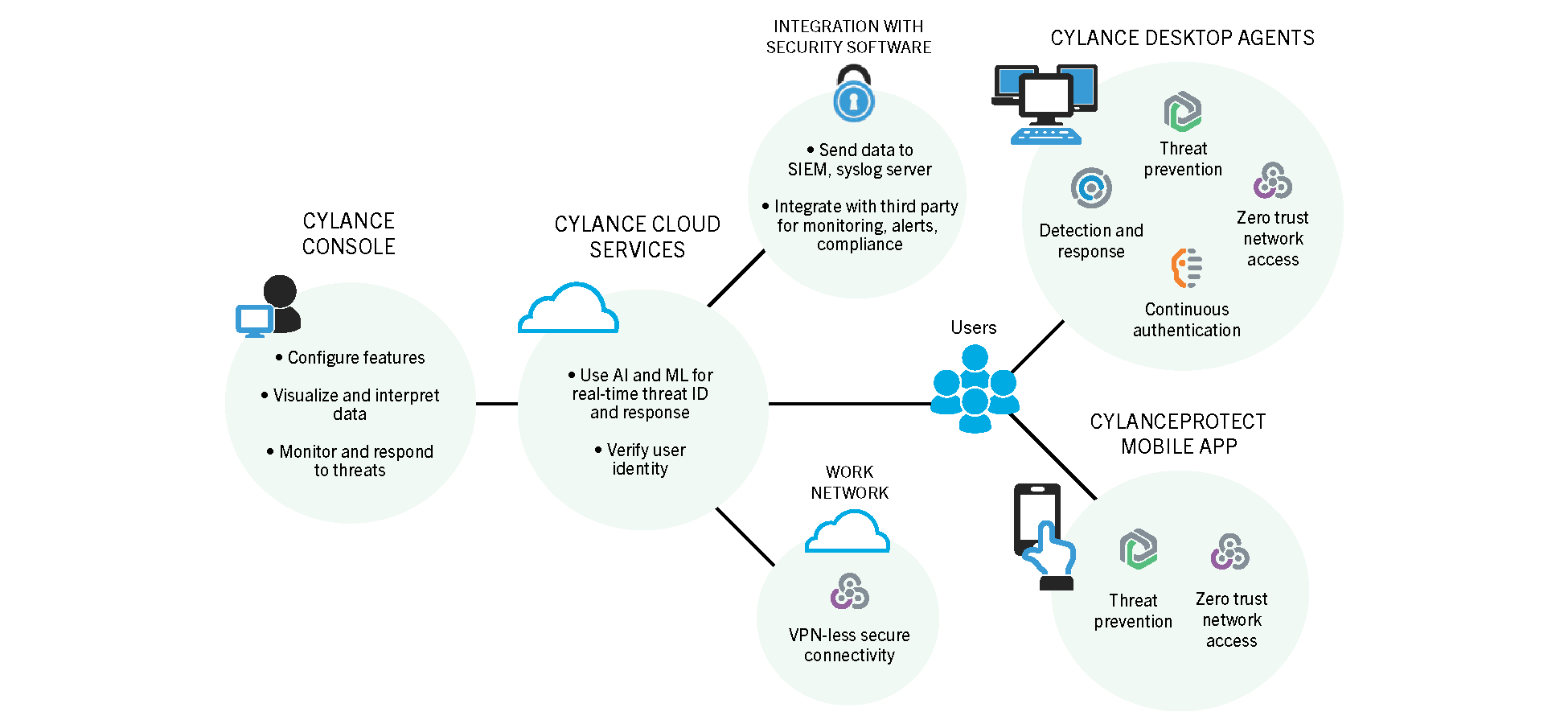 A visual overview of the components of Cylance Endpoint Security.